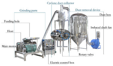 Mua Vật liệu khô Máy nghiền bột công nghiệp Máy nghiền bột búa với hộp bụi online manufacture