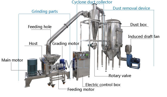 Máy xay bột công nghiệp vỏ dừa Nano 200 lưới